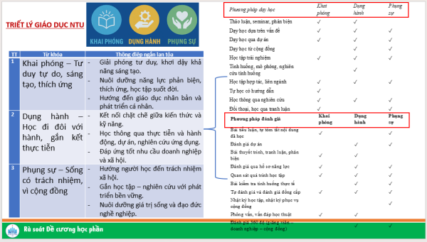 Trường Đại học Nha Trang đã tổ chức chương trình tập huấn "Triển khai thực hiện Kế hoạch rà soát, cập nhật đề cương học phần (ĐCHP), xây dựng Rubric và Ngân hàng câu hỏi thi (NHCHT)"