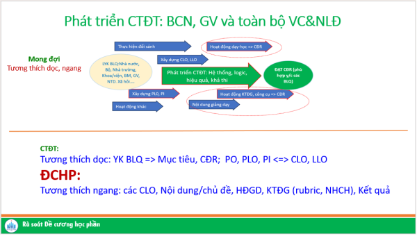 Trường Đại học Nha Trang đã tổ chức chương trình tập huấn "Triển khai thực hiện Kế hoạch rà soát, cập nhật đề cương học phần (ĐCHP), xây dựng Rubric và Ngân hàng câu hỏi thi (NHCHT)"